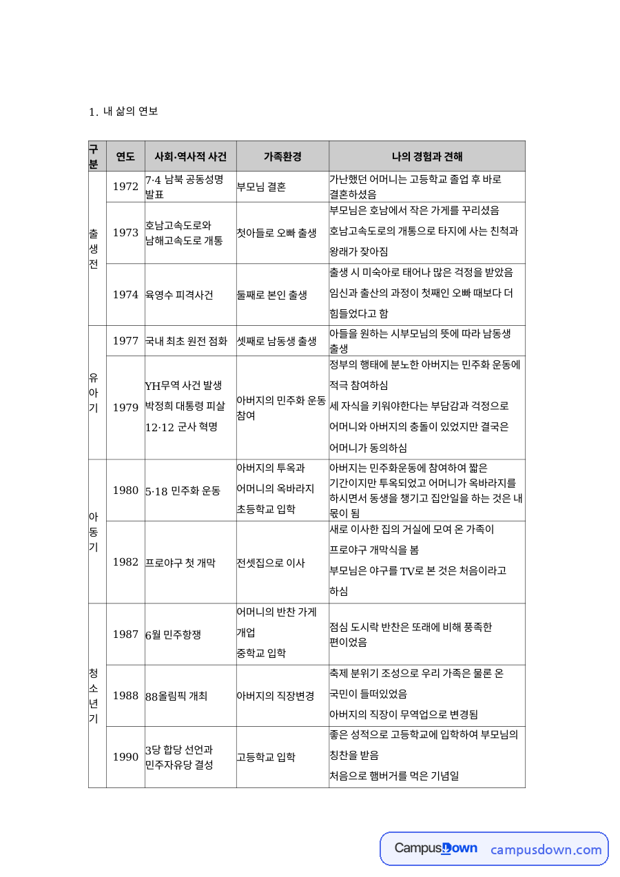 연보와 자서전, 단락 관련 핵심 내용 요약 정리 자료의 첫 페이지 미리보기