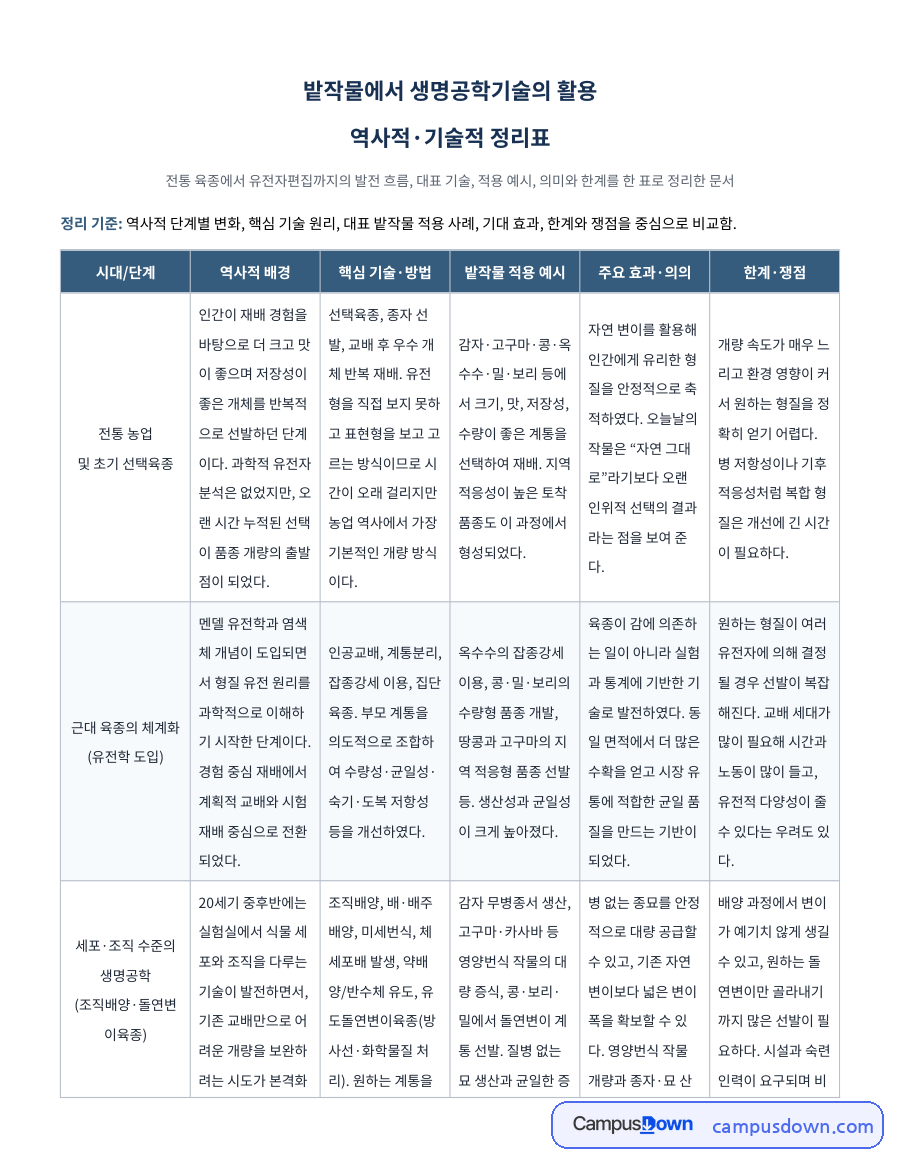 밭작물 생명공학기술 발전 단계별 비교 정리표 선택육종부터 유전자편집까지 자료의 첫 페이지 미리보기