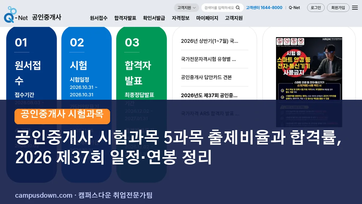 공인중개사 시험과목 5과목 출제비율과 합격률, 2026 제37회 일정·연봉 정리