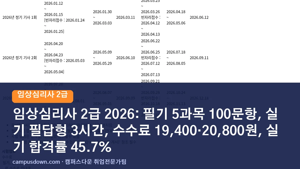 임상심리사 2급 2026: 필기 5과목 100문항, 실기 필답형 3시간, 수수료 19,400·20,800원, 실기 합격률 45.7%