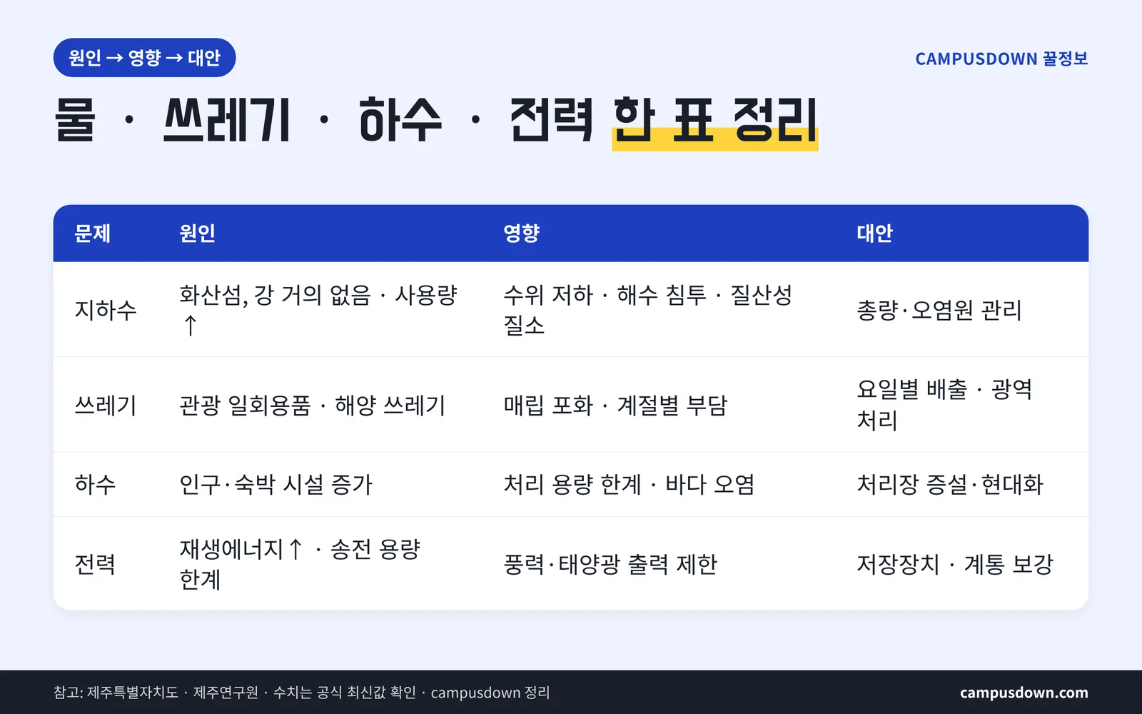 제주도 물 문제 쓰레기 하수 원인 영향 대안 비교표 지하수 질산성 질소