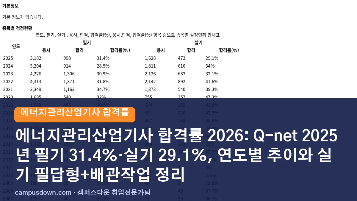 에너지관리산업기사 합격률 2026: Q-net 2025년 필기 31.4%·실기 29.1%, 연도별 추이와 실기 필답형+배관작업 정리