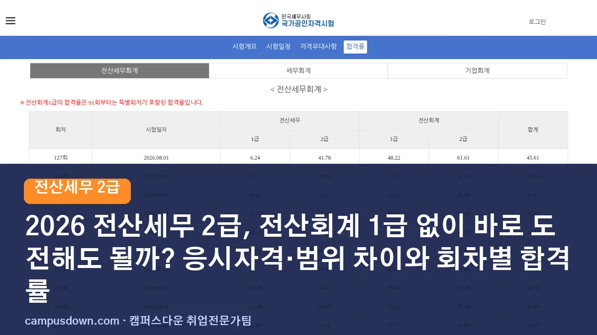 2026 전산세무 2급, 전산회계 1급 없이 바로 도전해도 될까? 응시자격·범위 차이와 회차별 합격률