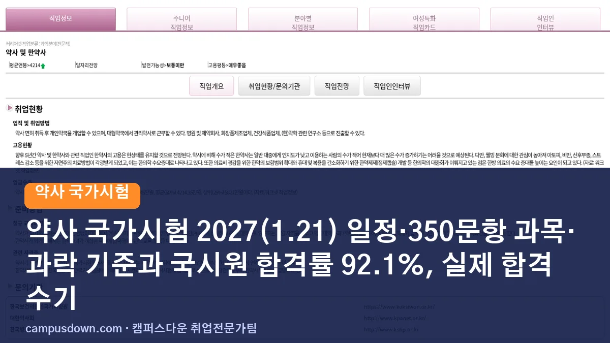 약사 국가시험 2027(1.21) 일정·350문항 과목·과락 기준과 국시원 합격률 92.1%, 실제 합격 수기