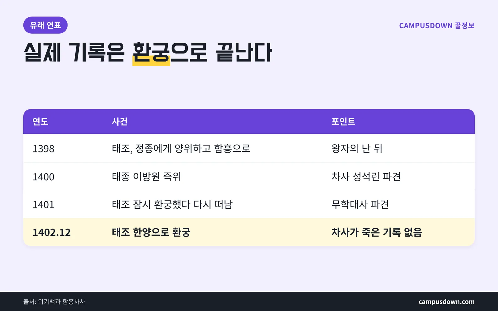 함흥차사 유래 이야기 순서 정리 노봉집 오산설림