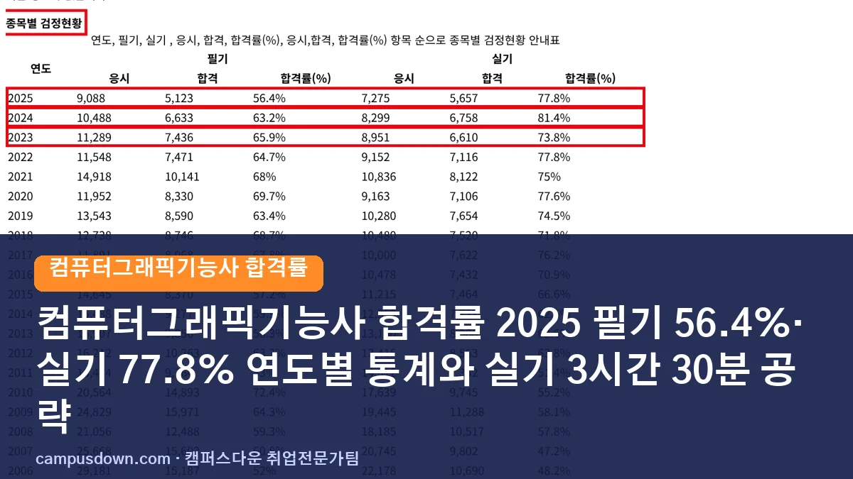 컴퓨터그래픽기능사 합격률 2025 필기 56.4%·실기 77.8% 연도별 통계와 실기 3시간 30분 공략