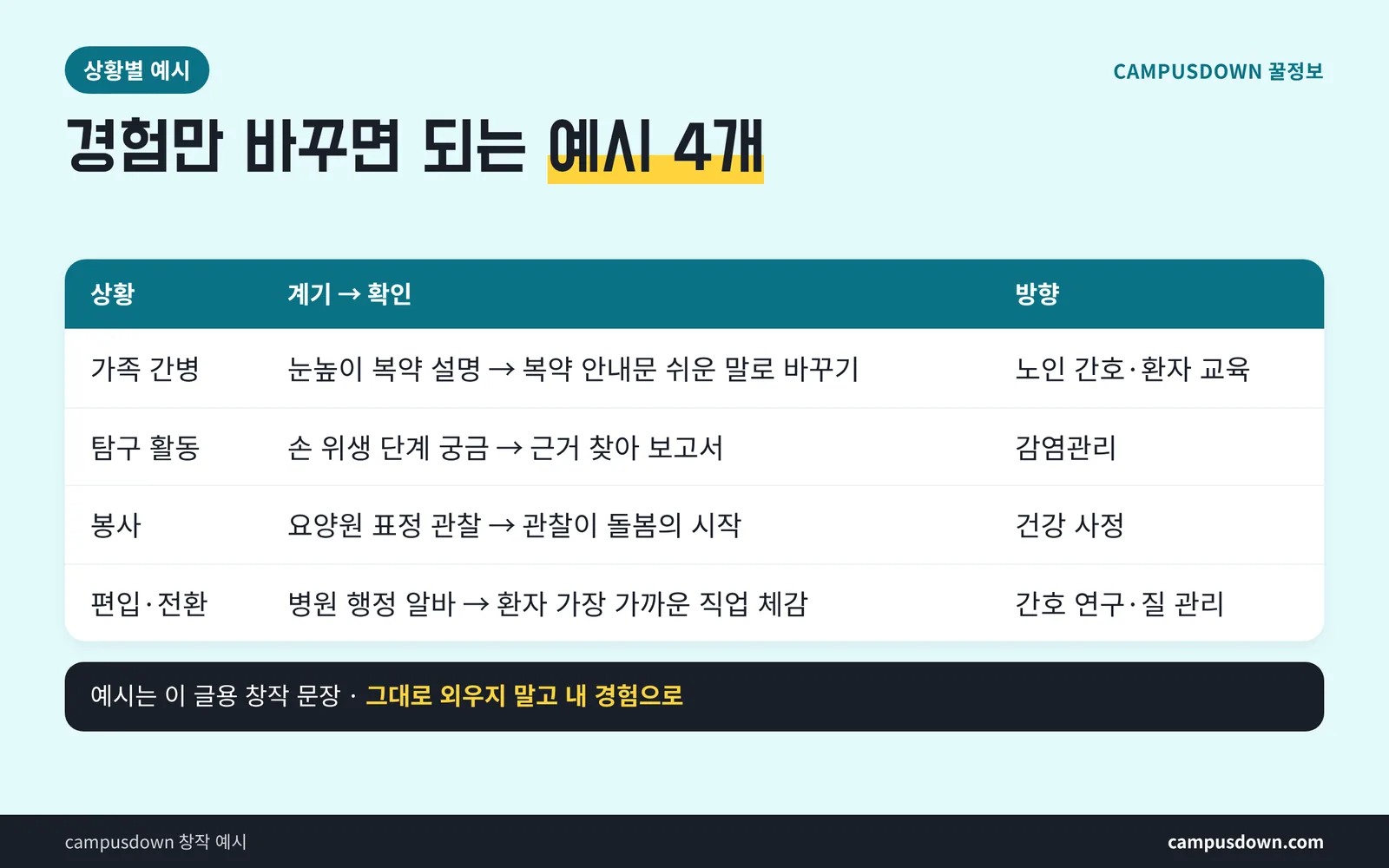 간호학과 지원동기 예시 문장 가족 간병 탐구 활동 봉사 편입 상황별