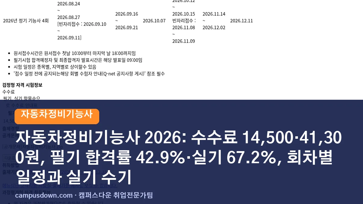 자동차정비기능사 2026: 수수료 14,500·41,300원, 필기 합격률 42.9%·실기 67.2%, 회차별 일정과 실기 수기
