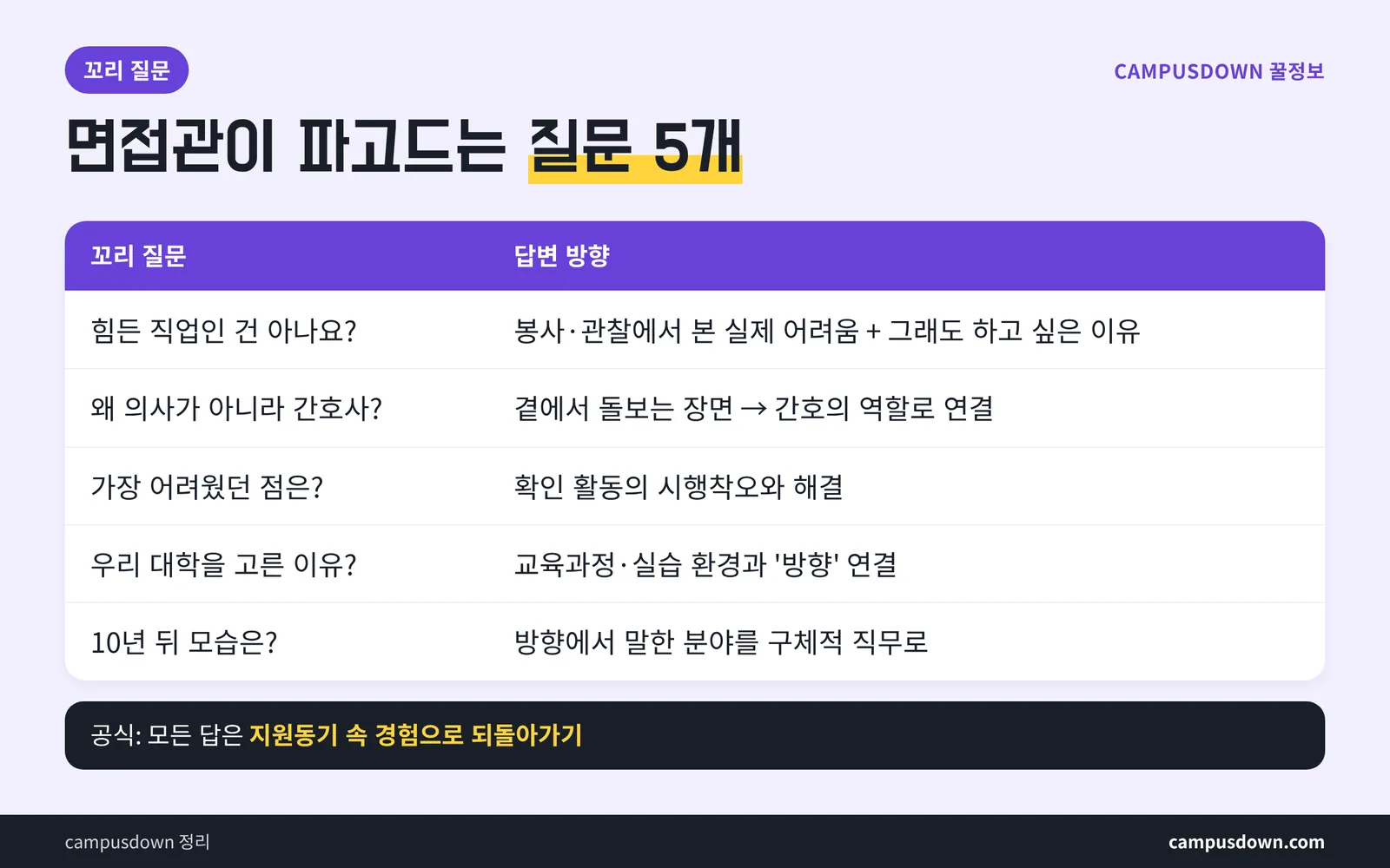 간호학과 면접 꼬리 질문 5개 답변 요령 왜 간호사 우리 대학 선택 이유