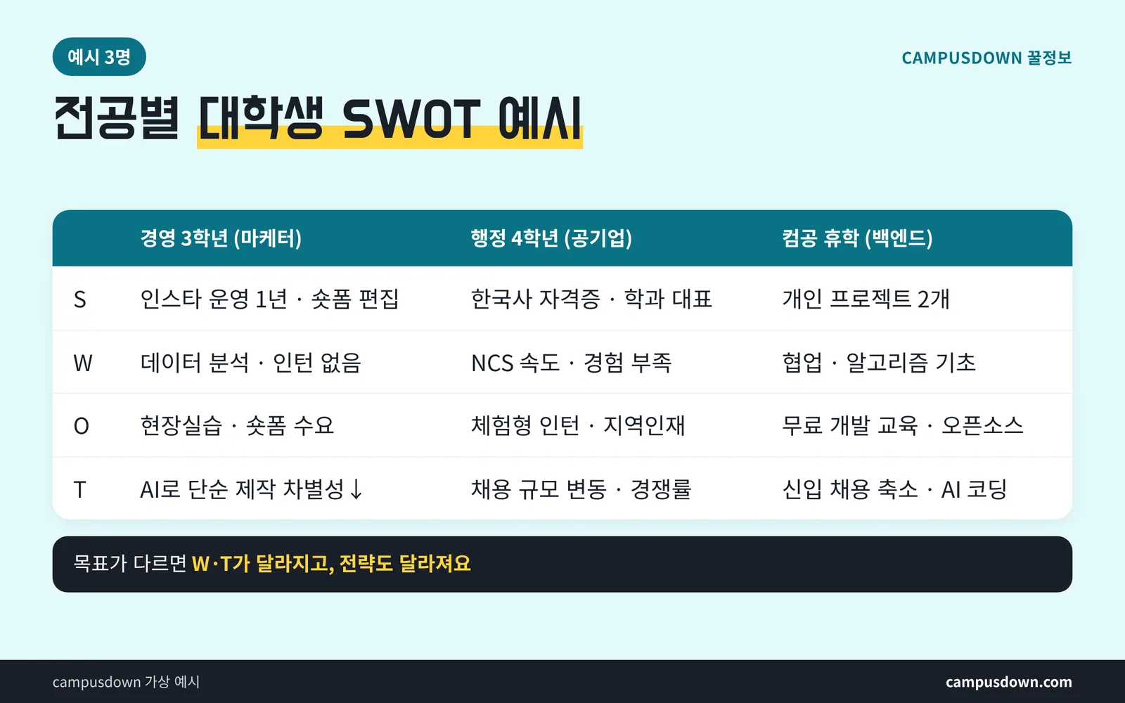 대학생 SWOT 분석 예시 경영학과 마케팅 행정학과 공기업 컴퓨터공학과 개발자