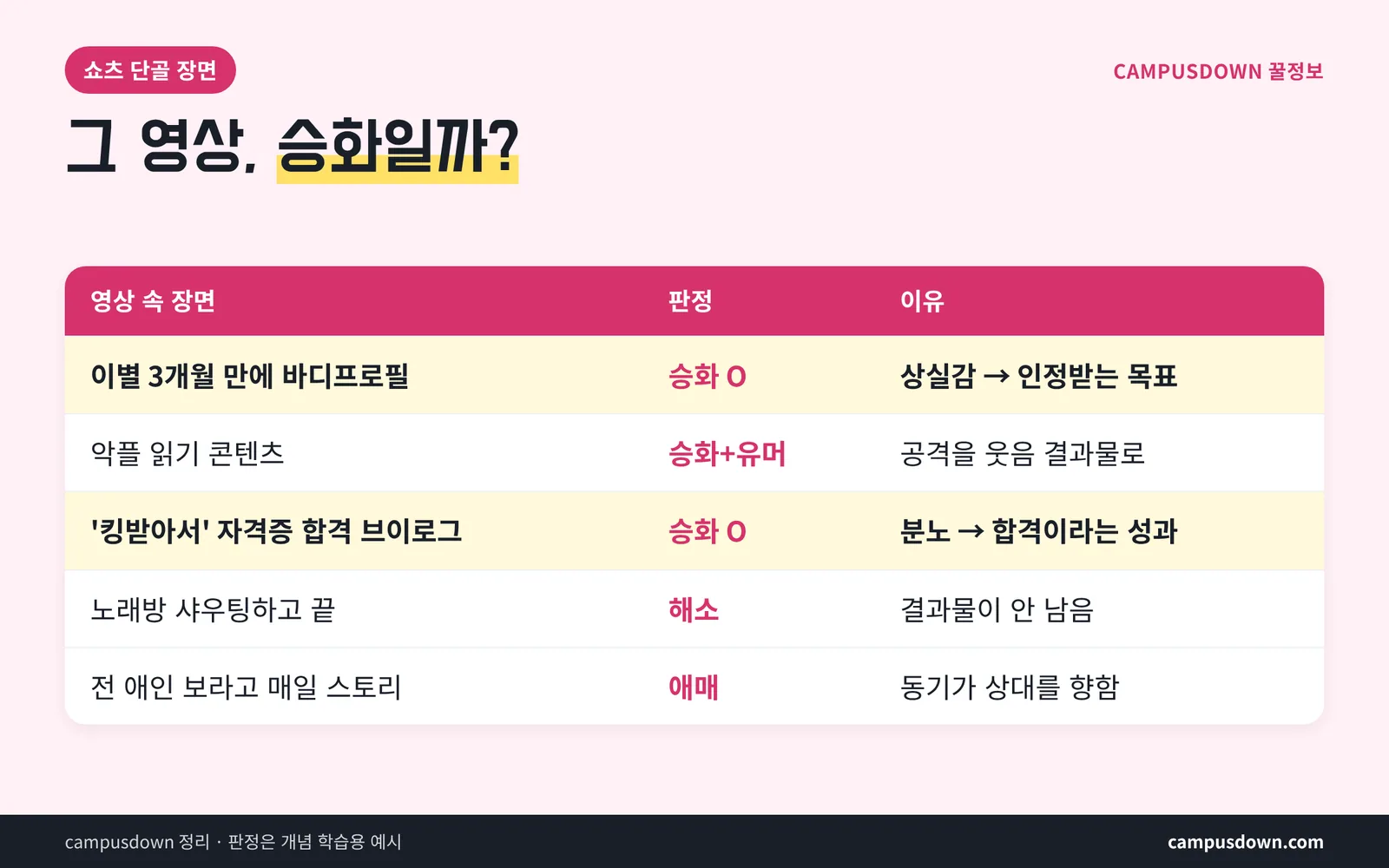 쇼츠 속 장면별 승화 여부 판정표 바디프로필 악플 읽기 노래방