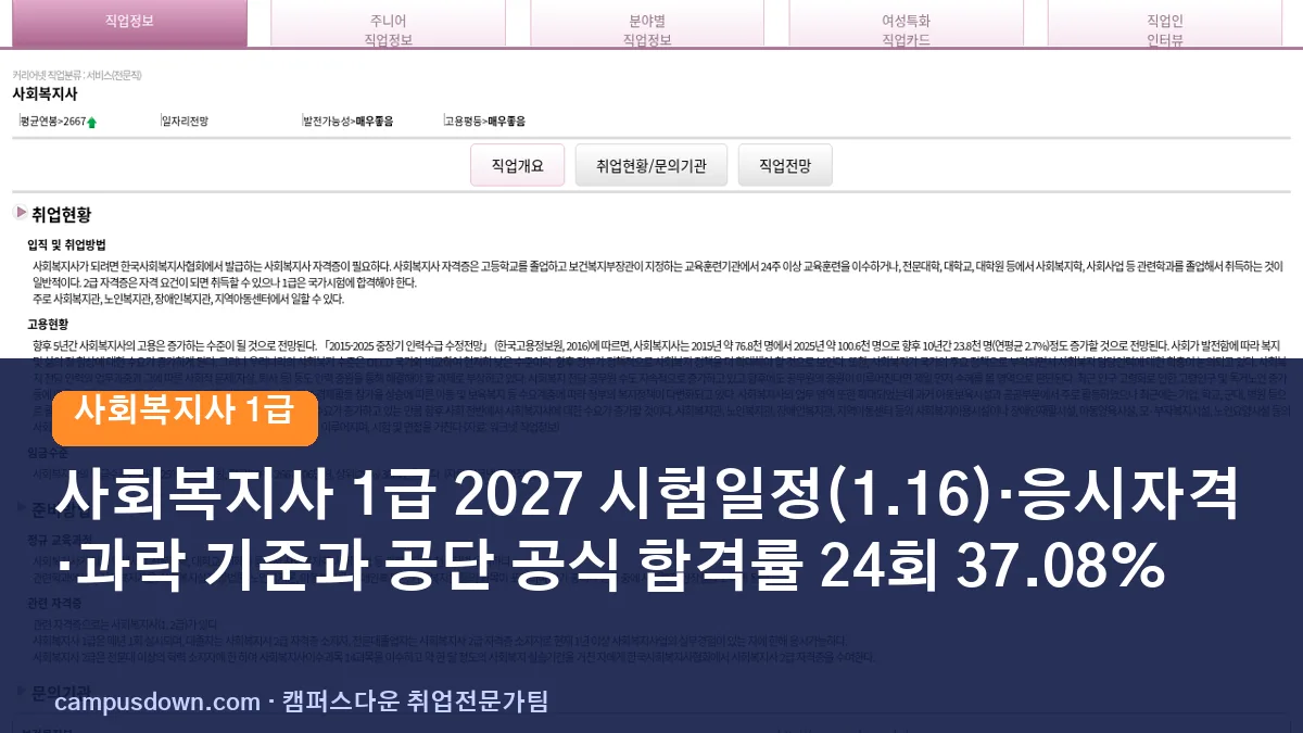 사회복지사 1급 2027 시험일정(1.16)·응시자격·과락 기준과 공단 공식 합격률 24회 37.08%
