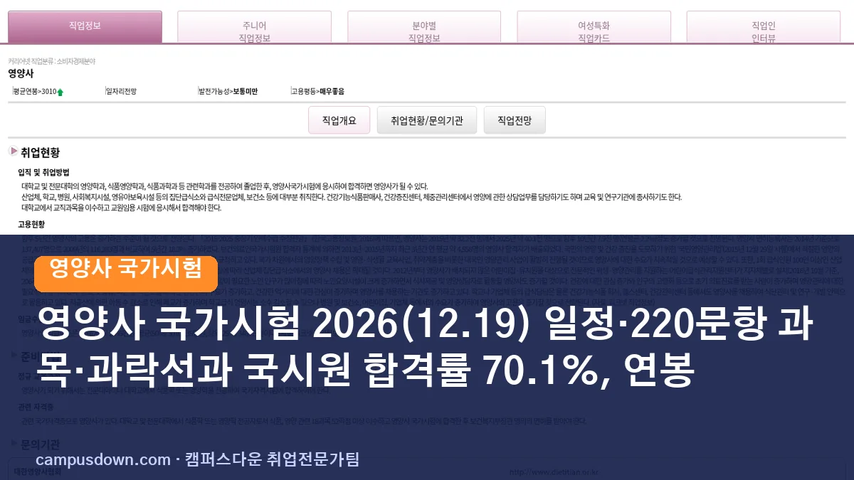 영양사 국가시험 2026(12.19) 일정·220문항 과목·과락선과 국시원 합격률 70.1%, 연봉