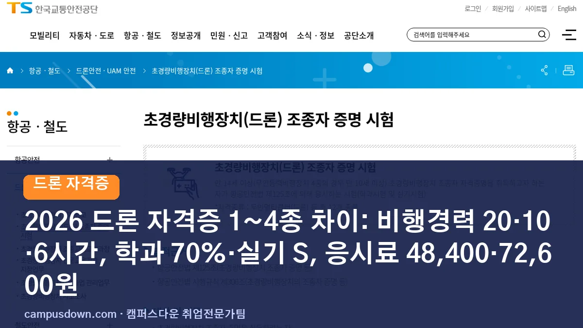 2026 드론 자격증 1~4종 차이: 비행경력 20·10·6시간, 학과 70%·실기 S, 응시료 48,400·72,600원
