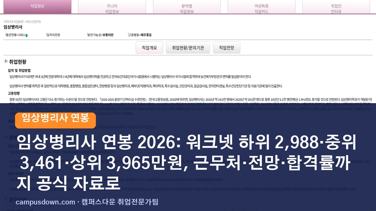 임상병리사 연봉 2026: 워크넷 하위 2,988·중위 3,461·상위 3,965만원, 근무처·전망·합격률까지 공식 자료로