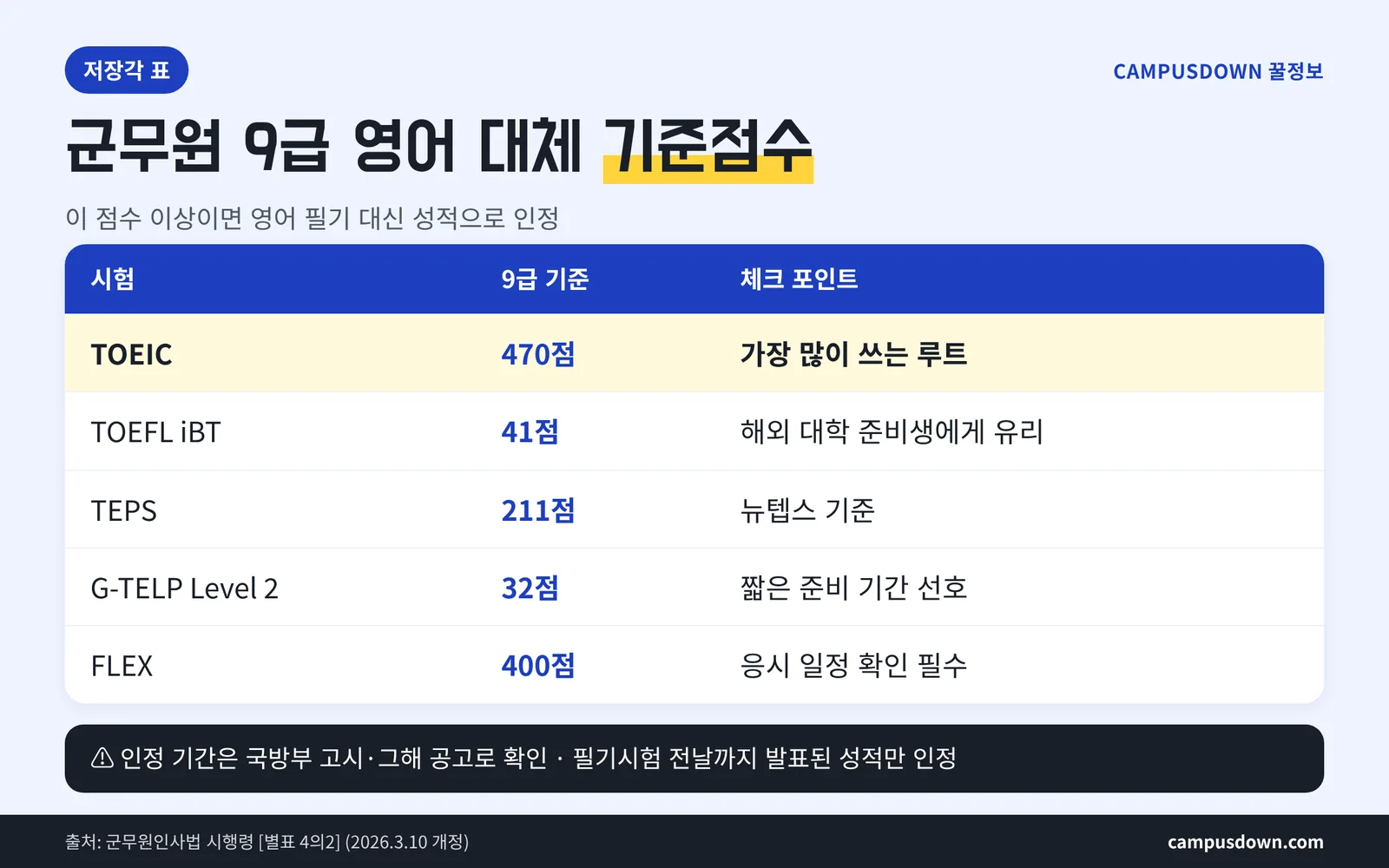 군무원 9급 영어 대체 기준점수 표