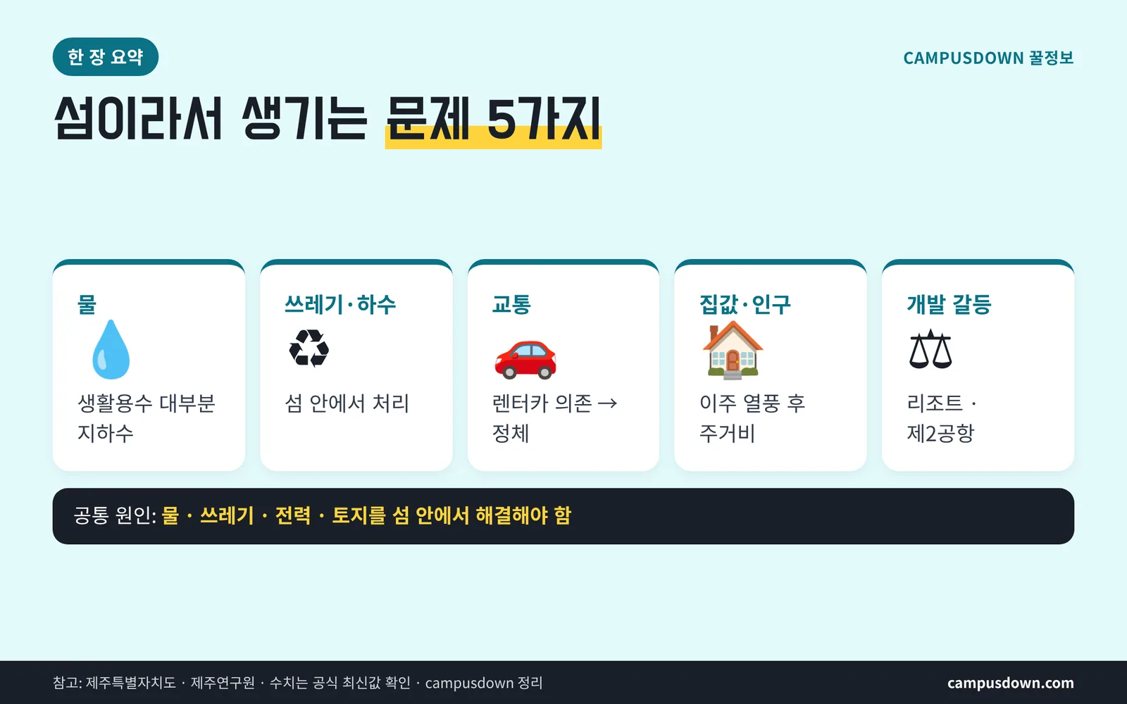 제주도 문제점 한 장 정리 물 쓰레기 하수 교통 집값 개발 갈등 섬의 조건