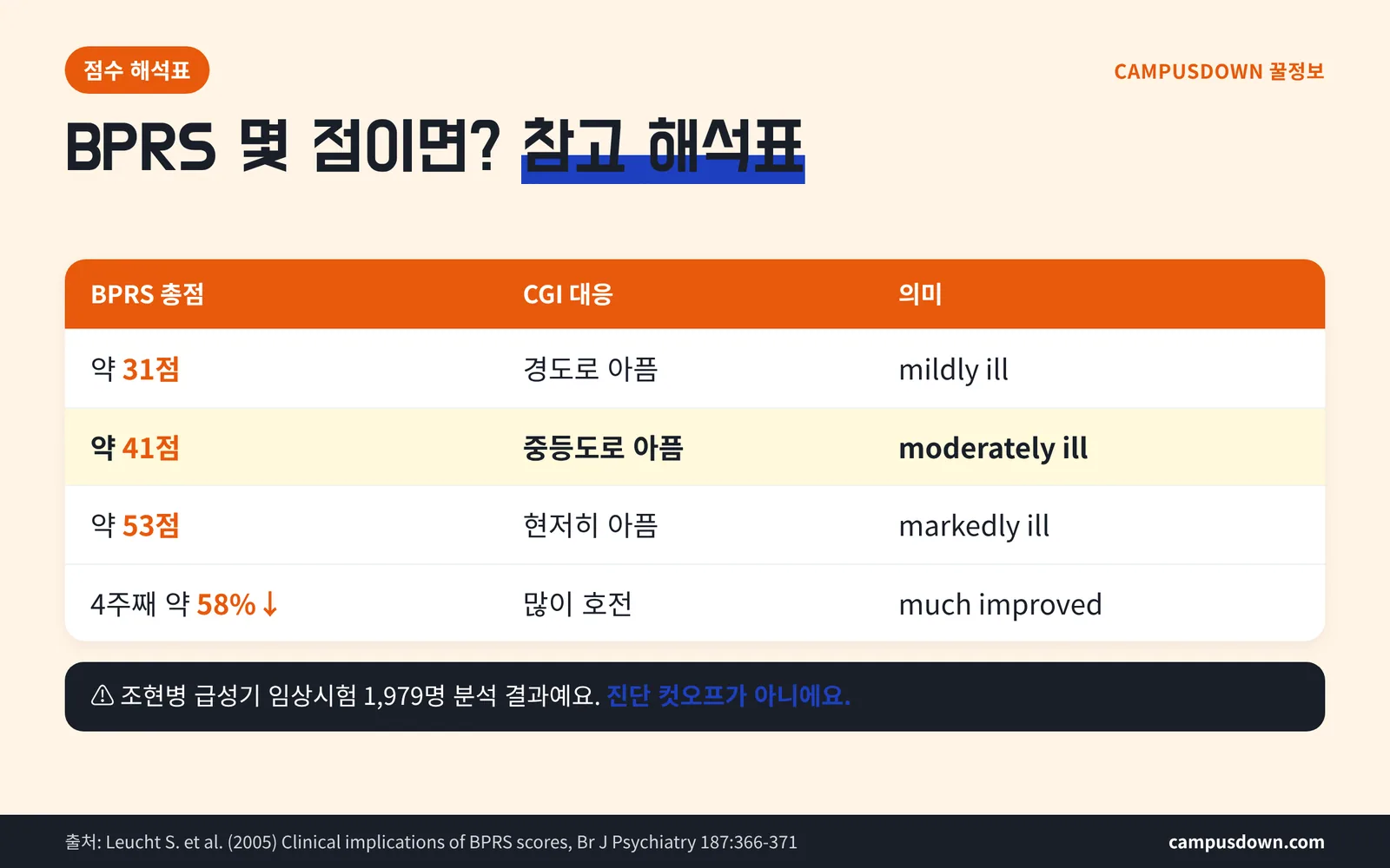 BPRS 총점과 CGI 대응 참고값