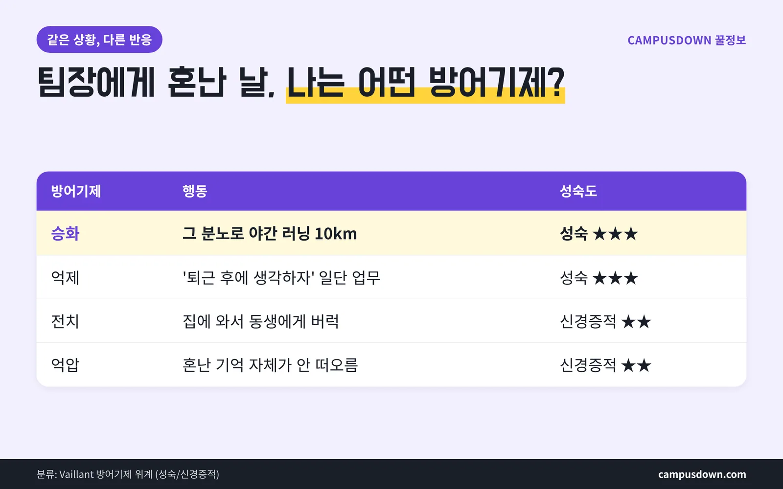 승화 전치 억제 억압 비교표 같은 화난 상황에서 다른 반응