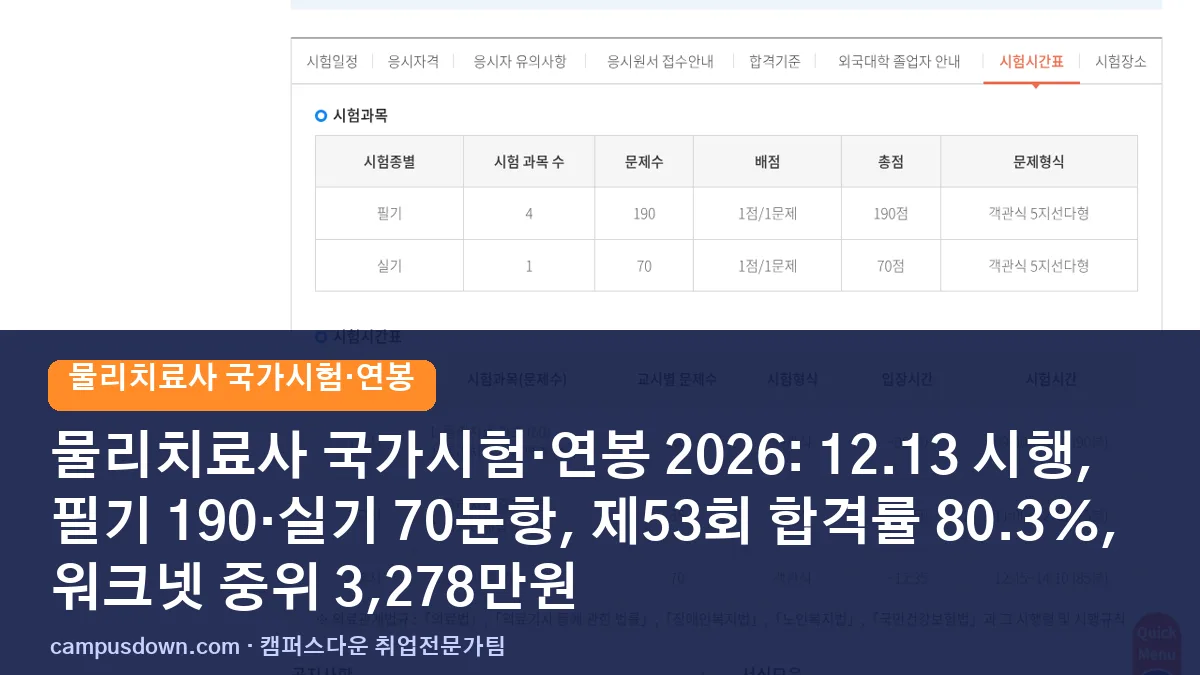 물리치료사 국가시험·연봉 2026: 12.13 시행, 필기 190·실기 70문항, 제53회 합격률 80.3%, 워크넷 중위 3,278만원