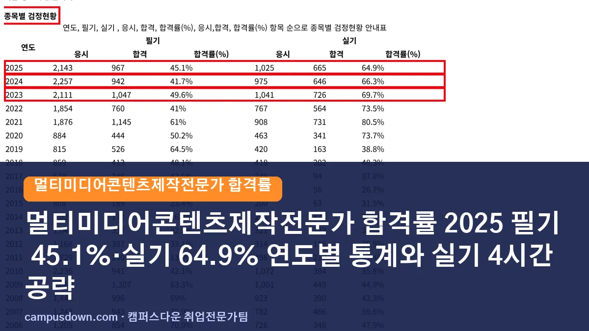 멀티미디어콘텐츠제작전문가 합격률 2025 필기 45.1%·실기 64.9% 연도별 통계와 실기 4시간 공략