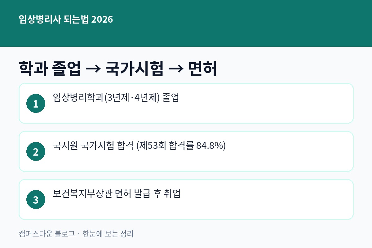 임상병리사 되는법 2026, 학과·국가고시 합격률·연봉 정리