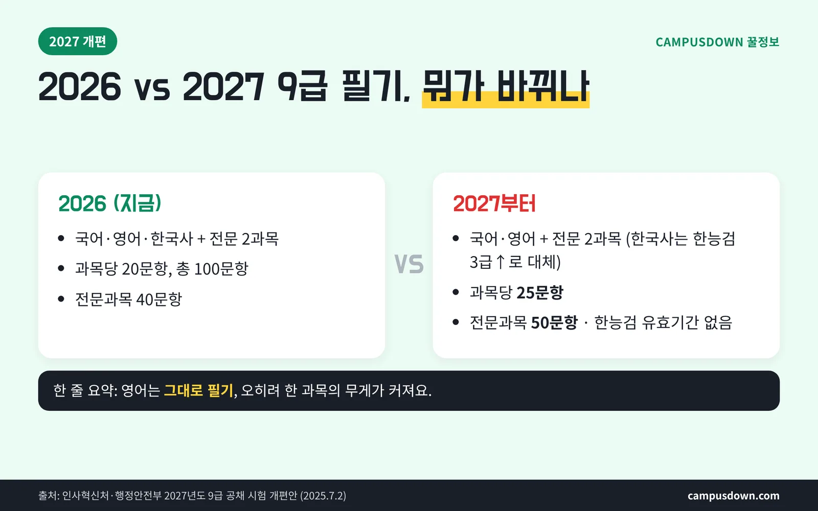 2027 9급 공채 필기 개편 내용 흐름도