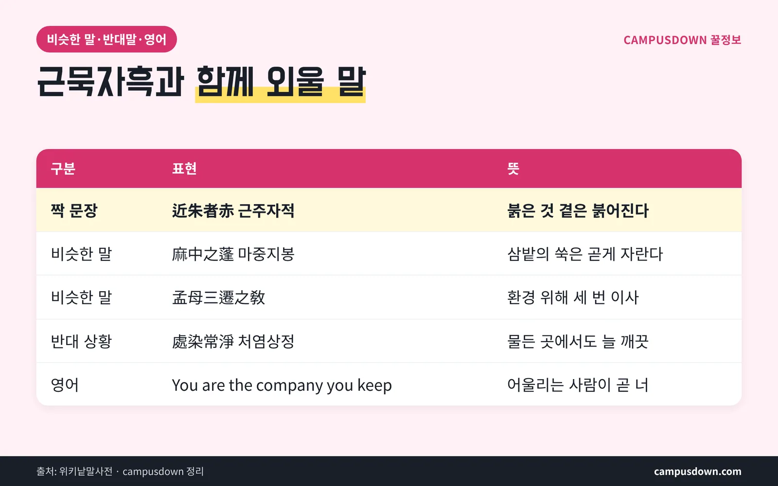 근묵자흑 비슷한 말 반대말 영어 표현 비교표