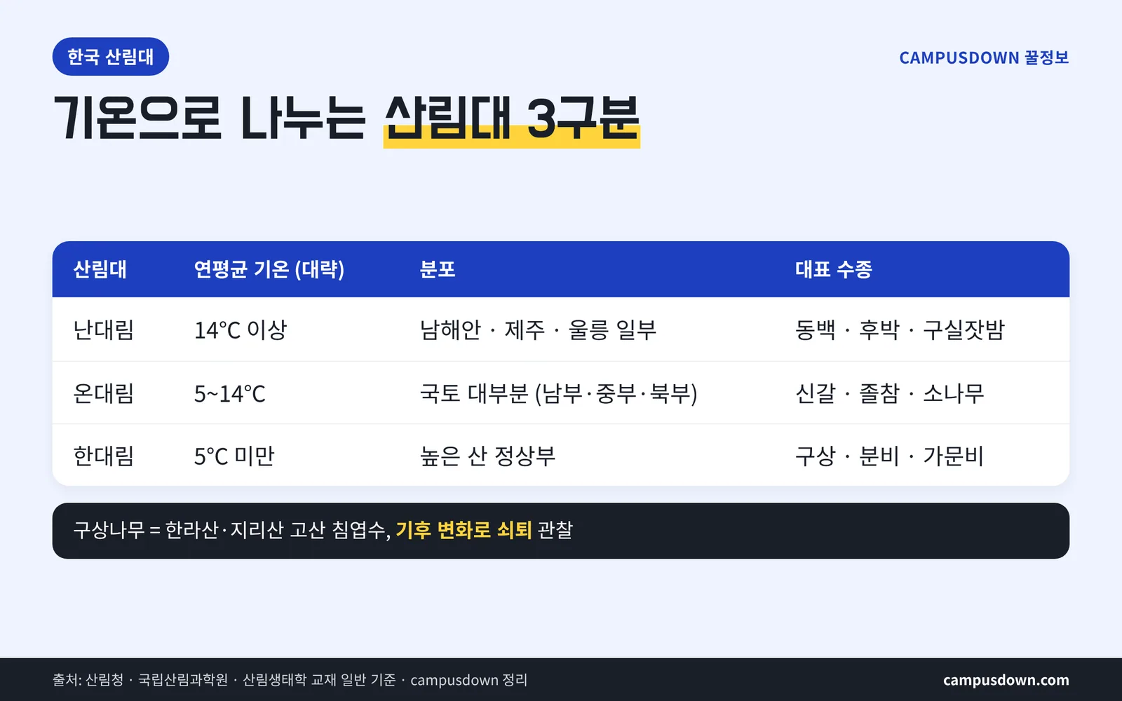 한국 산림대 난대림 온대림 한대림 연평균 기온 기준 대표 수종 비교표