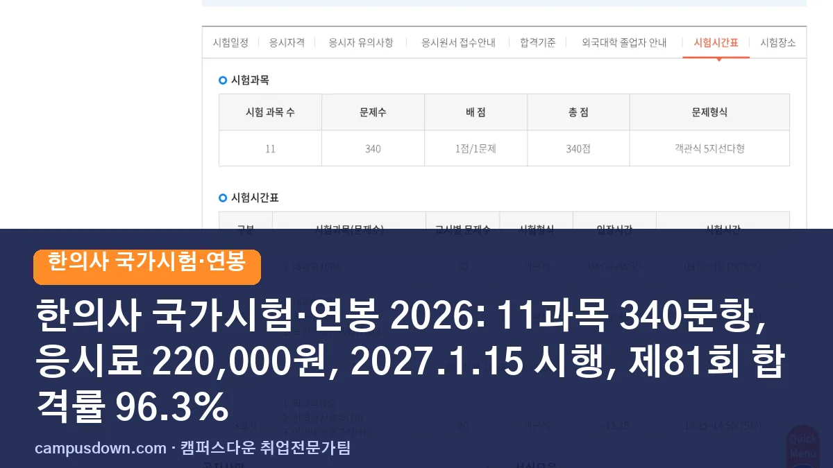 한의사 국가시험·연봉 2026: 11과목 340문항, 응시료 220,000원, 2027.1.15 시행, 제81회 합격률 96.3%