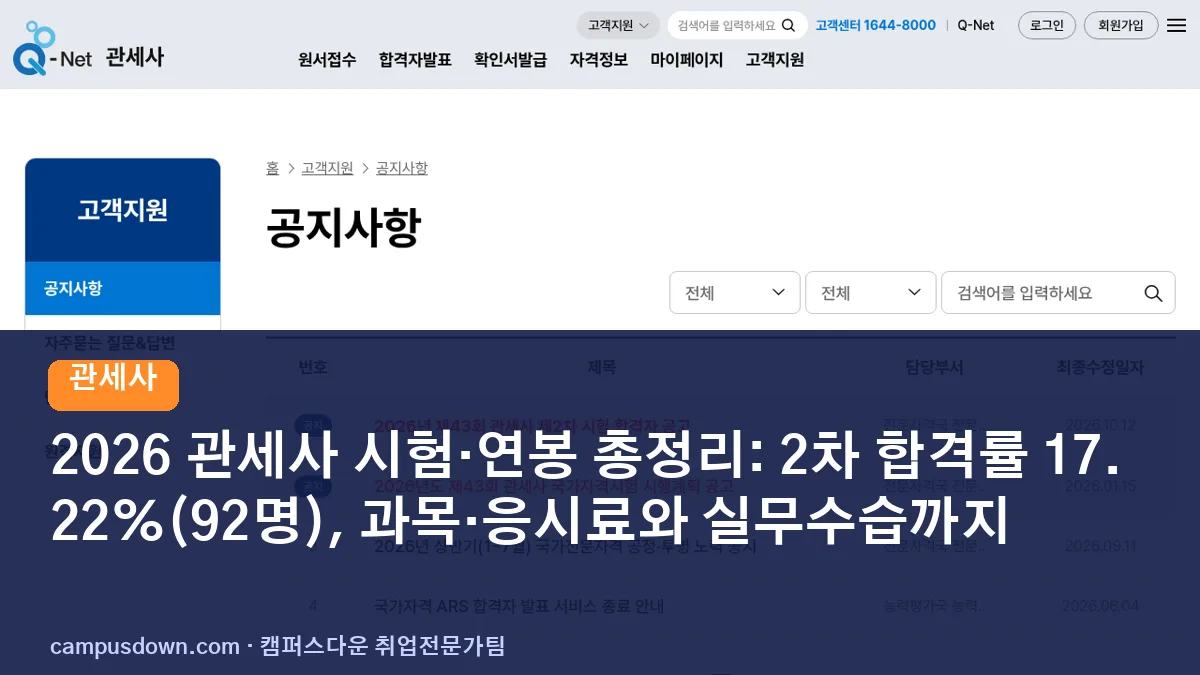 2026 관세사 시험·연봉 총정리: 2차 합격률 17.22%(92명), 과목·응시료와 실무수습까지