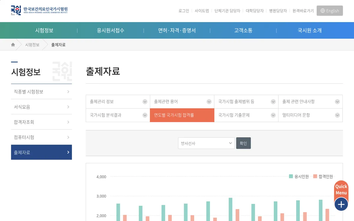 국시원 방사선사 연도별 합격률 화면