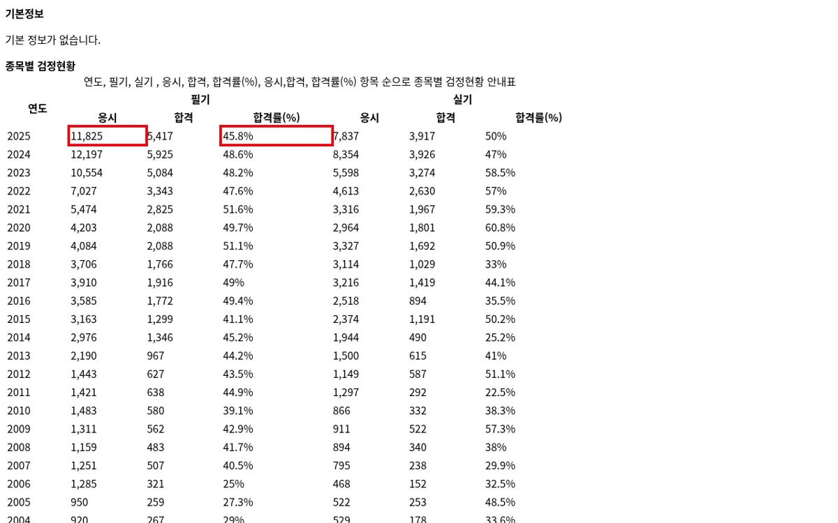 Q-net 산업위생관리기사 검정현황 화면