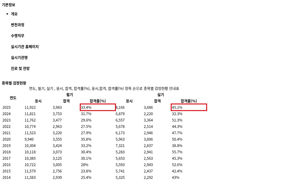 Q-net 토목기사 종목별 검정현황 화면