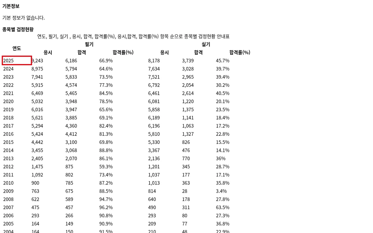 Q-net 임상심리사2급 검정현황 화면