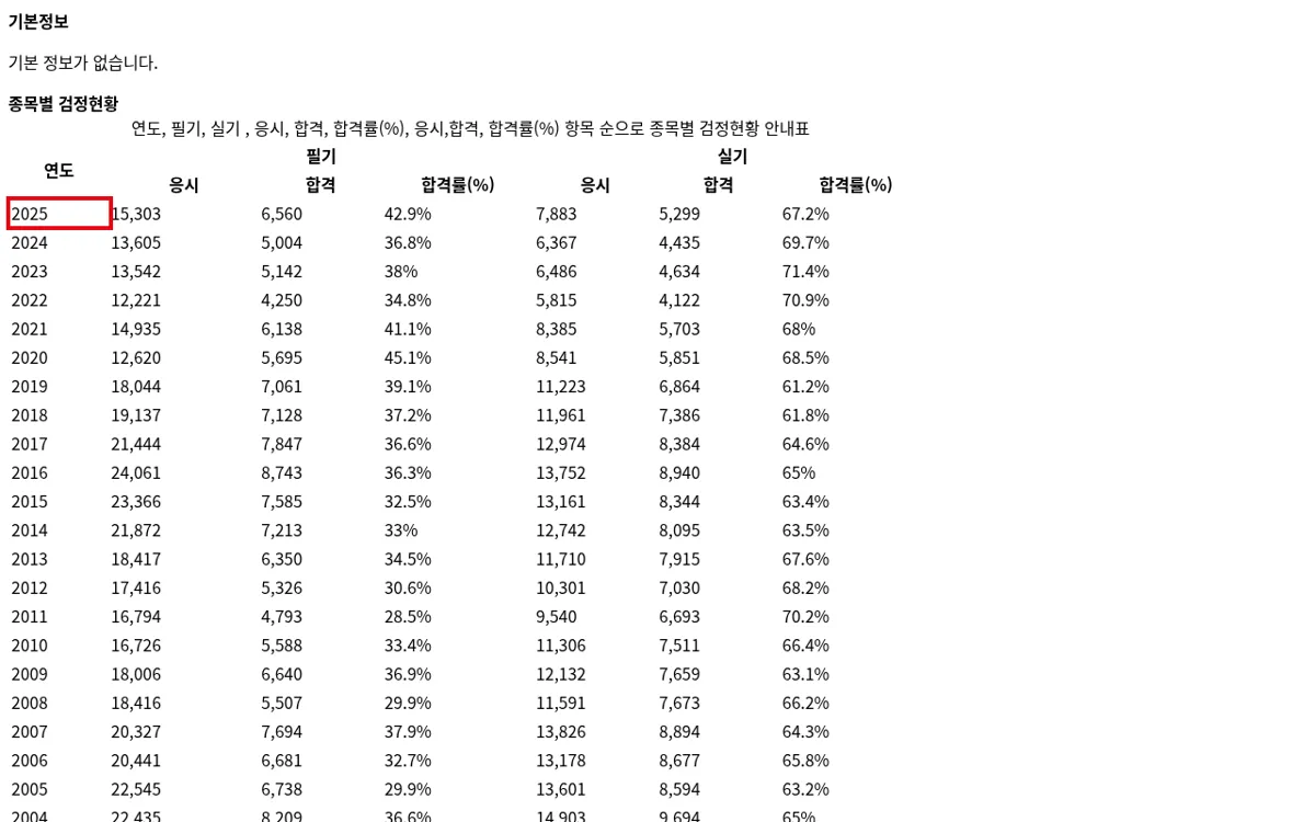 Q-net 자동차정비기능사 검정현황 화면