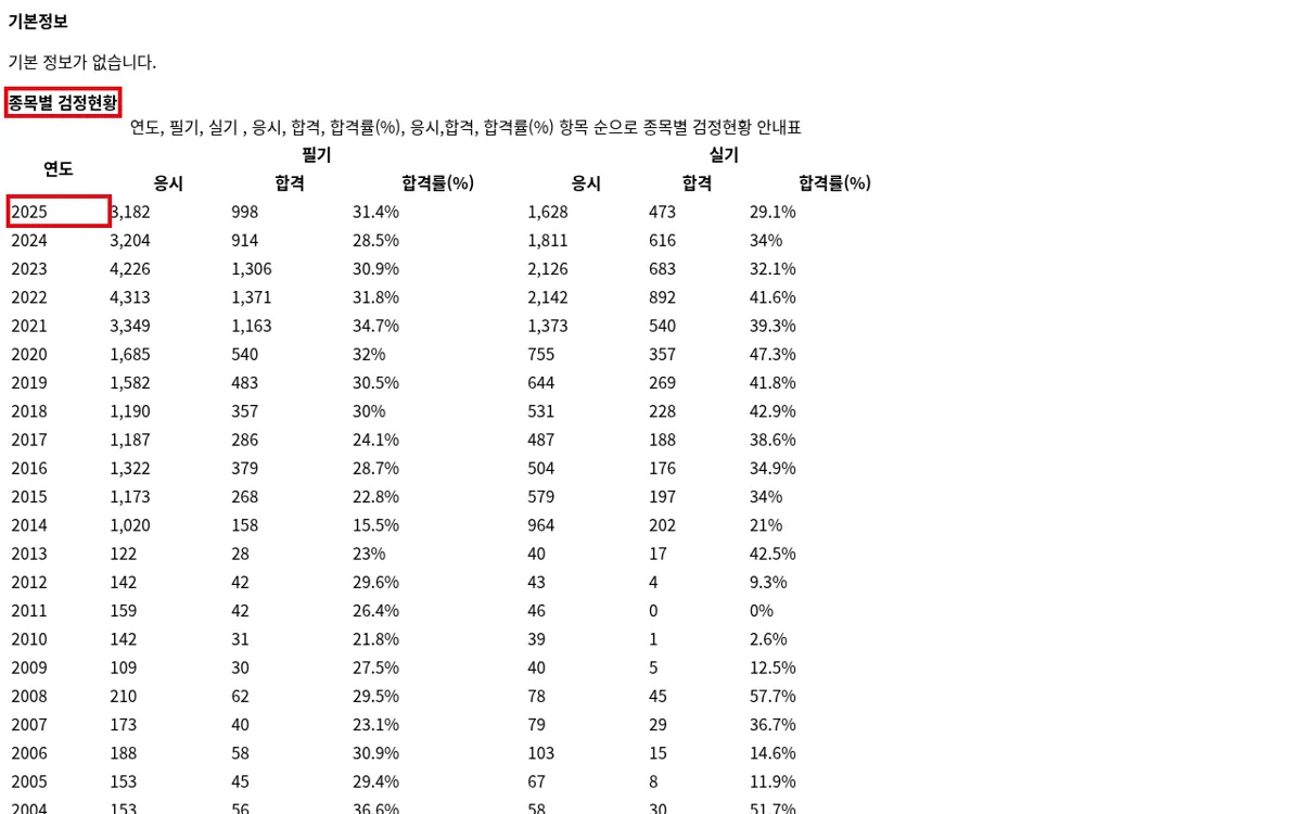 Q-net 에너지관리산업기사 종목별 검정현황 화면