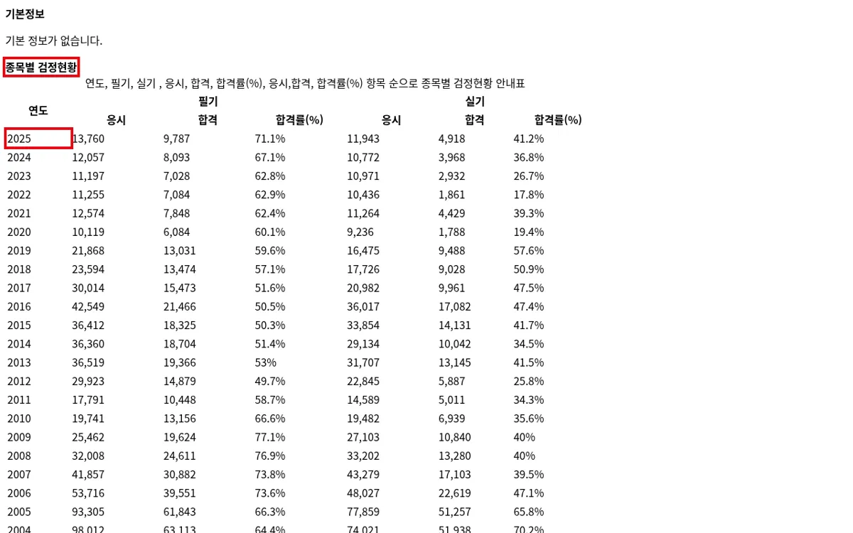 Q-net 정보처리기능사 종목별 검정현황 화면