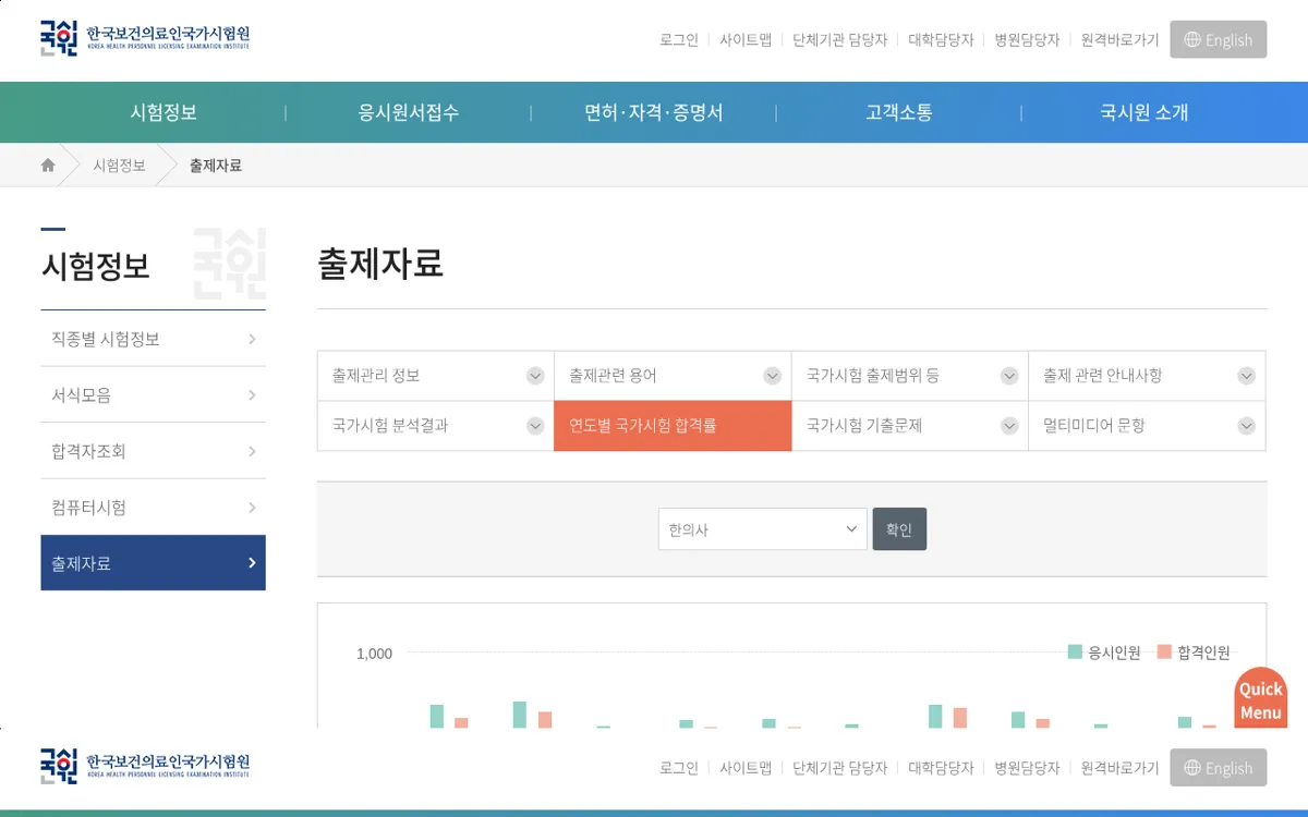 국시원 한의사 연도별 합격률 화면