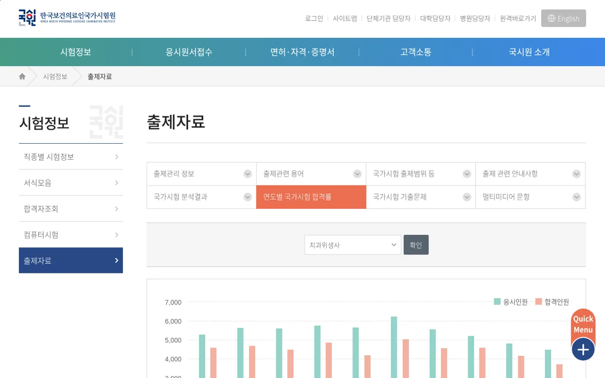 국시원 치과위생사 연도별 합격률 화면