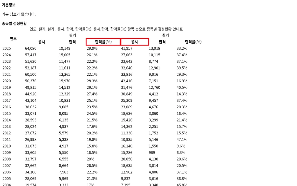 Q-Net 전기기사 종목별 검정현황 연도별 합격률