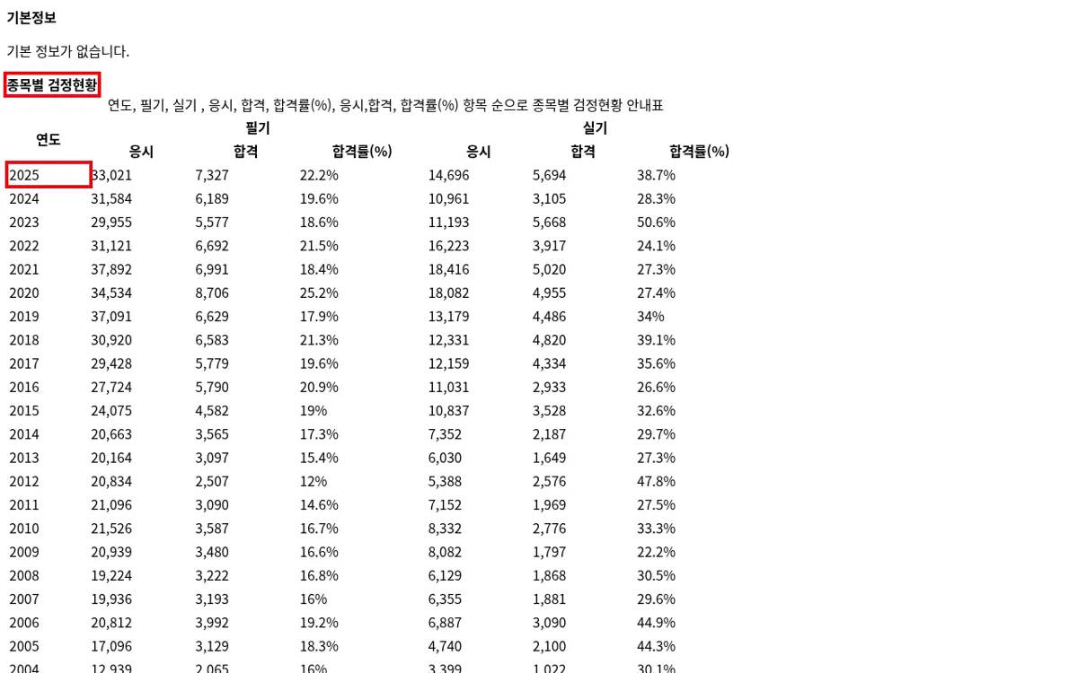 Q-net 전기산업기사 종목별 검정현황 화면