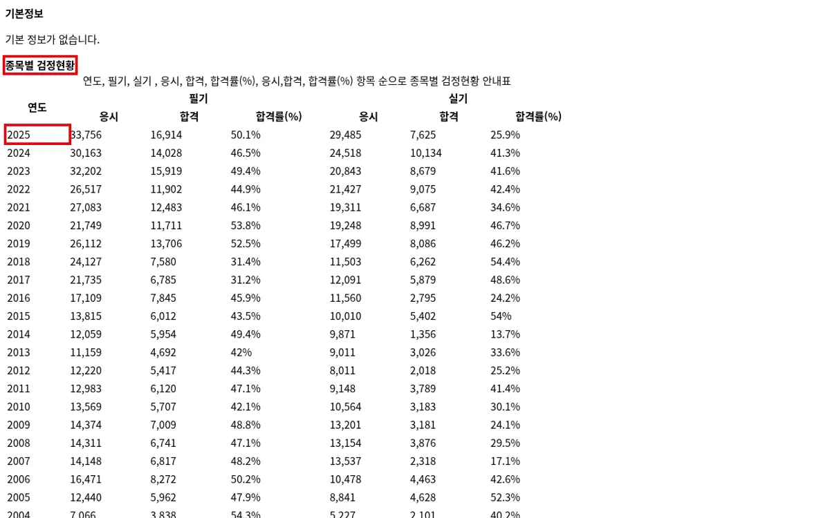 Q-net 소방설비기사 전기분야 종목별 검정현황 화면