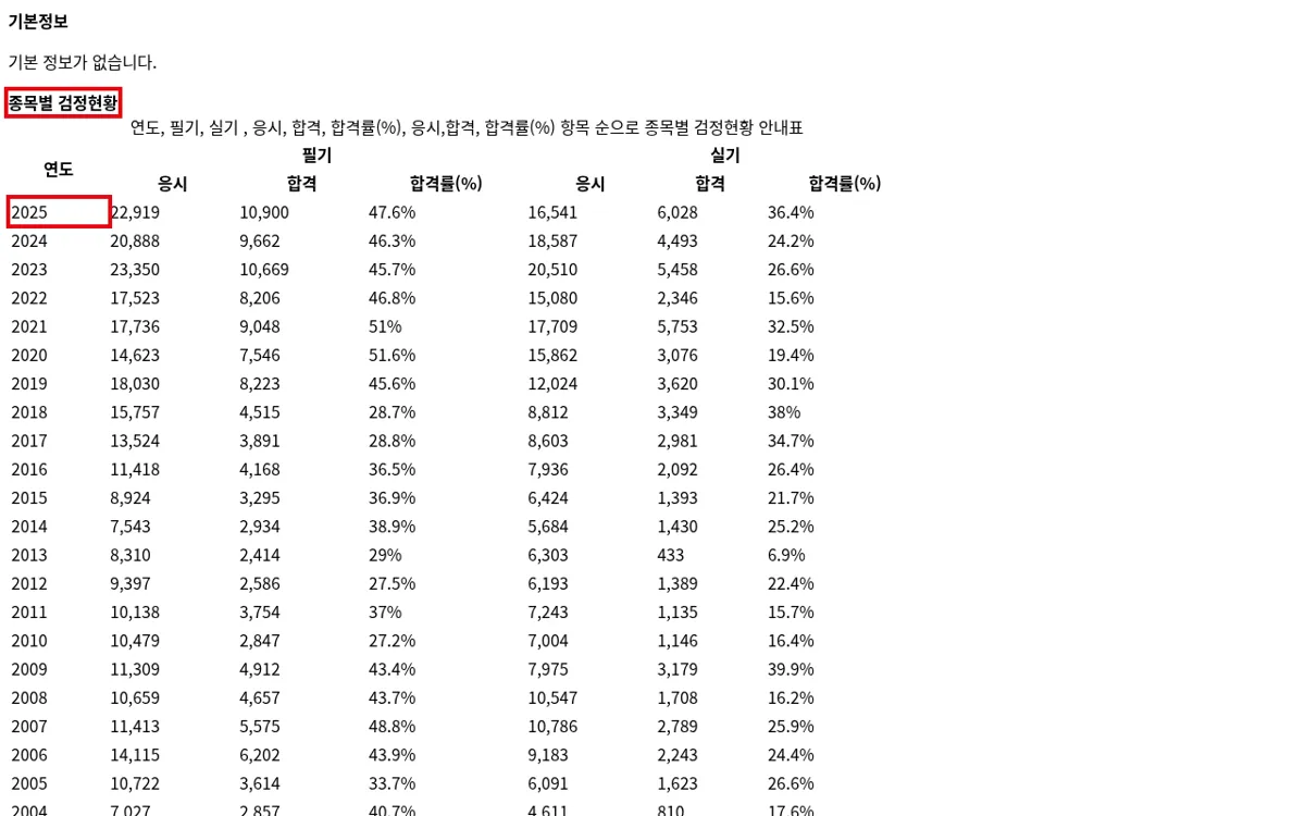 Q-net 소방설비기사 기계분야 종목별 검정현황 화면