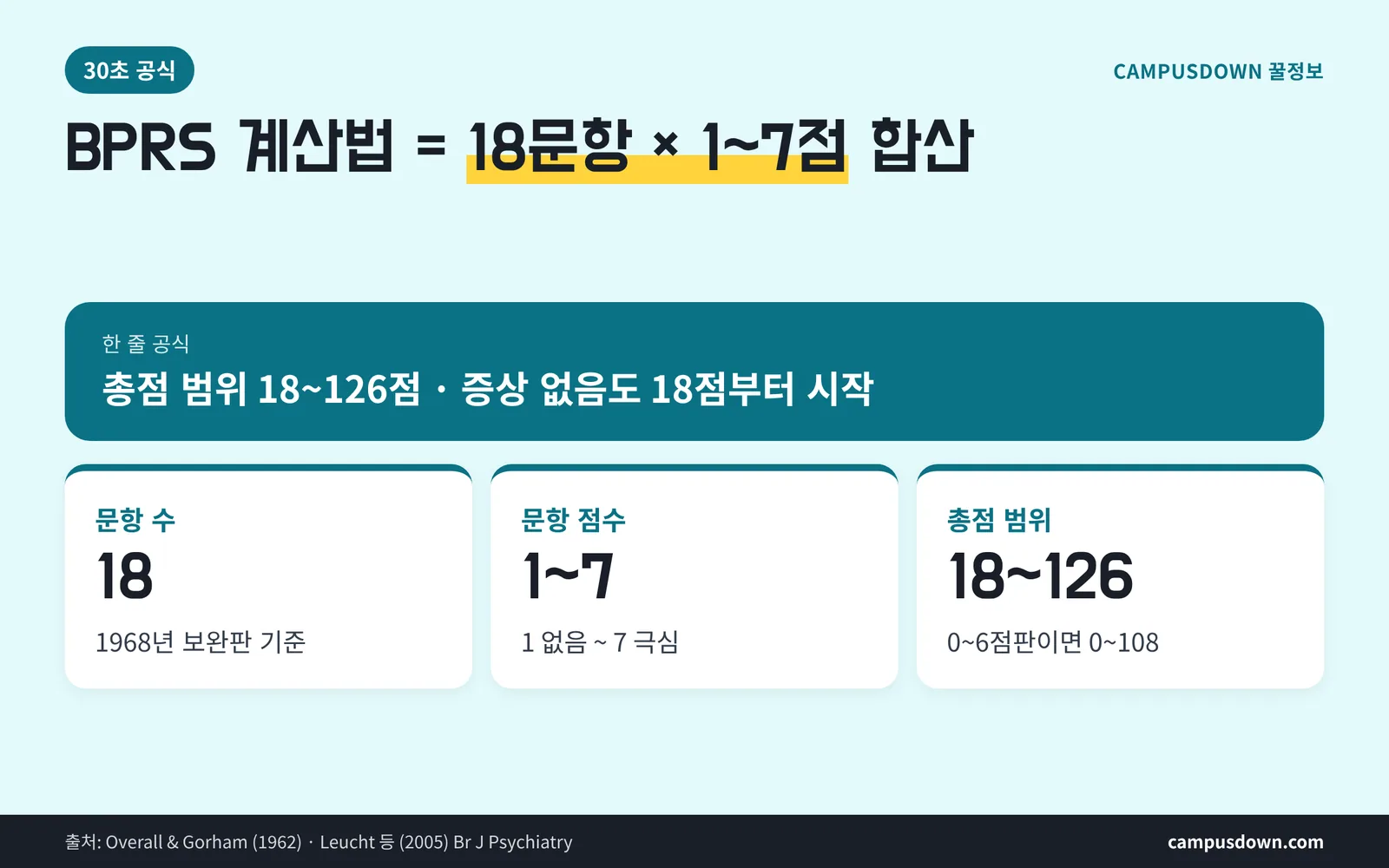 BPRS 계산법 공식 18문항 1~7점 합산 카드