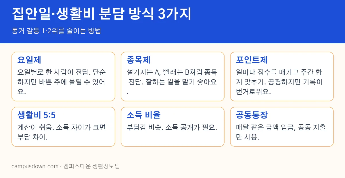 동거 갈등 해결: 집안일·생활비 분담 방식 비교 도표