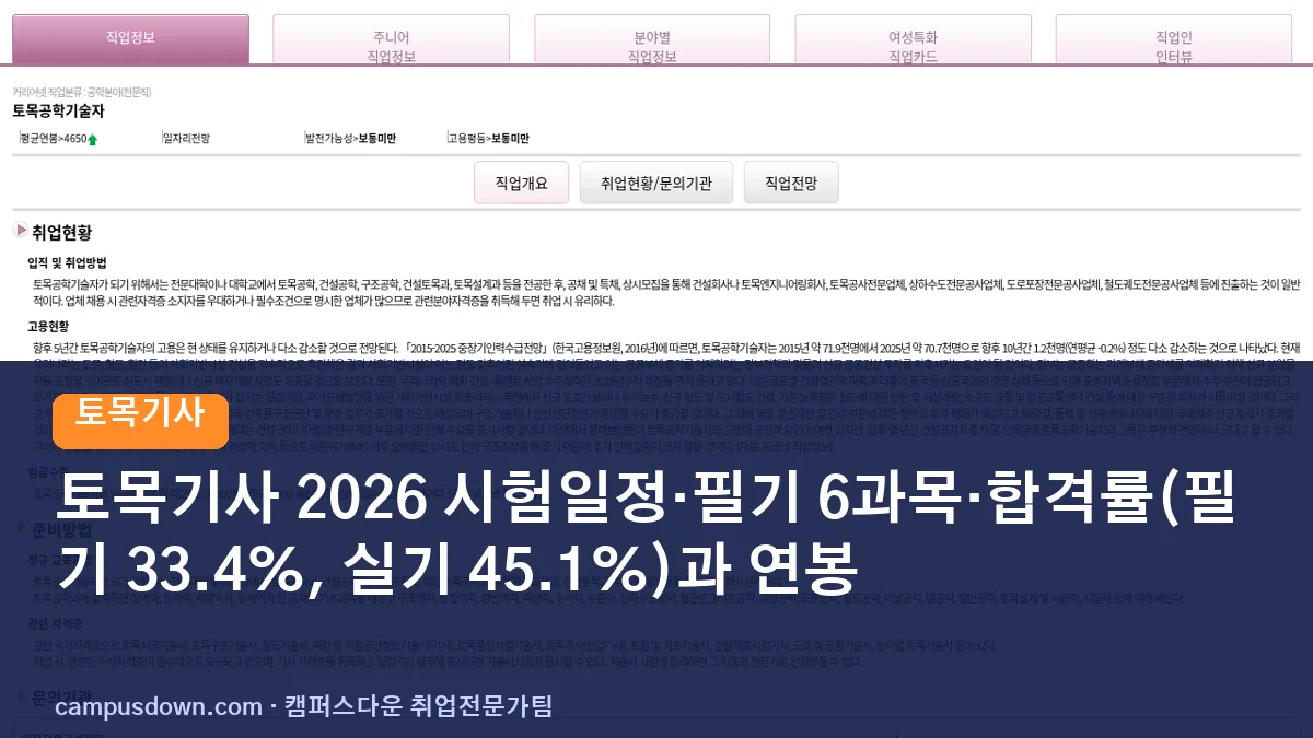 토목기사 2026 시험일정·필기 6과목·합격률(필기 33.4%, 실기 45.1%)과 연봉