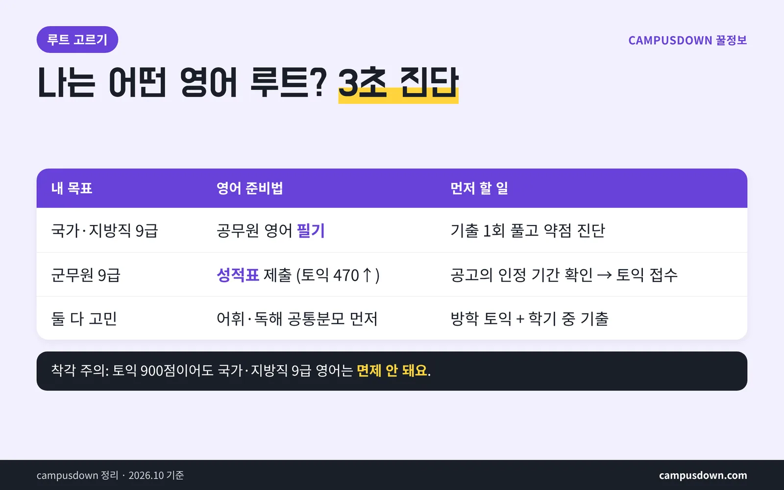 목표별 영어 준비 루트 비교