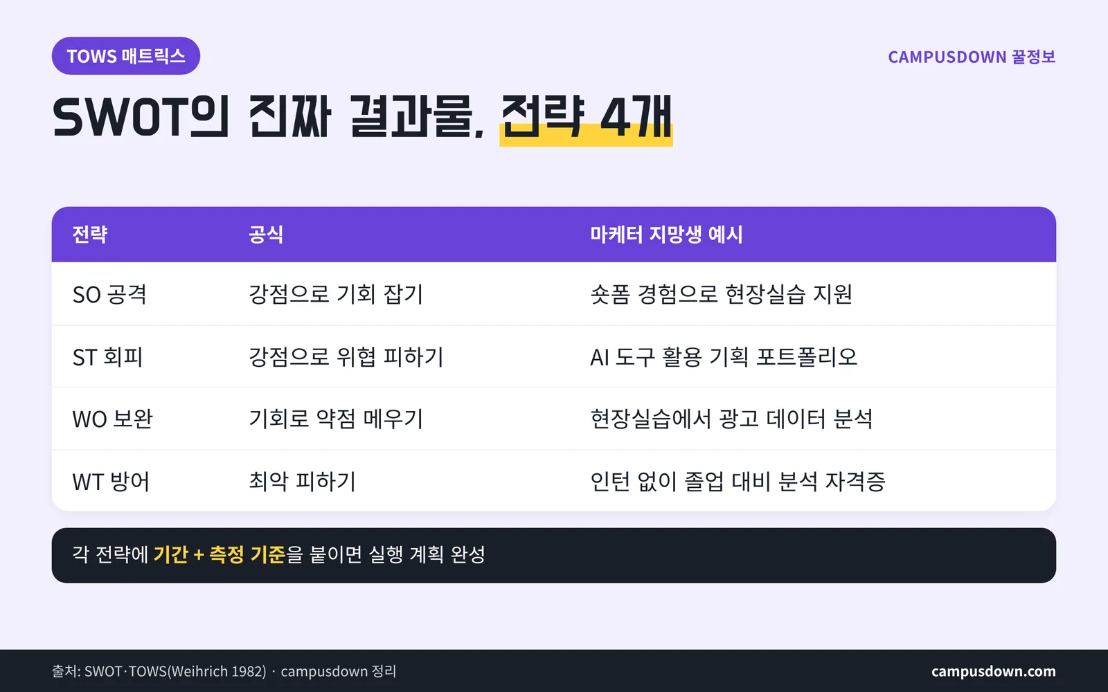 TOWS 매트릭스 SO ST WO WT 전략 대학생 예시 마케팅