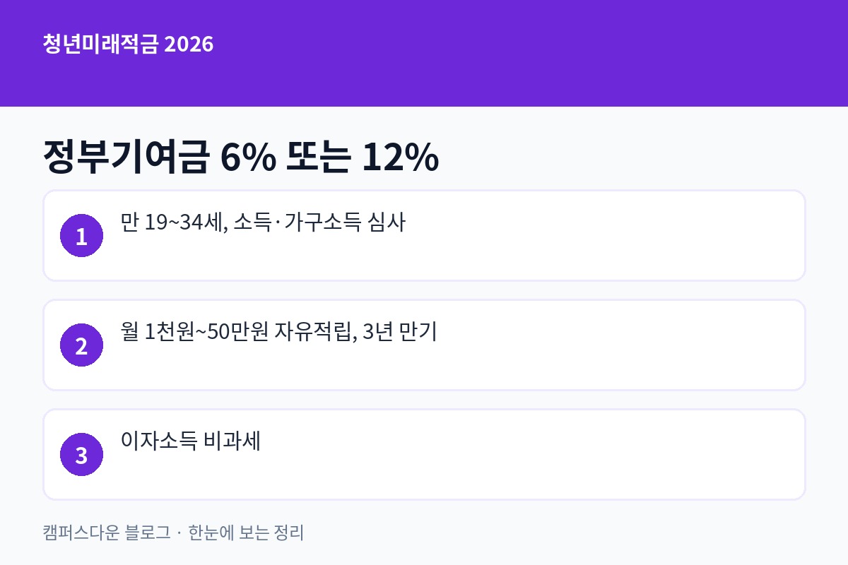 청년미래적금 2026 조건 - 만 19~34세, 월 최대 50만원 3년, 정부기여금 6% 12%, 이자 비과세